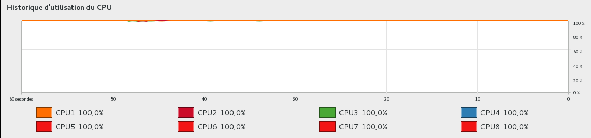 utilisation CPU pour casser un P12 sur un Xeon avec 8 CPU