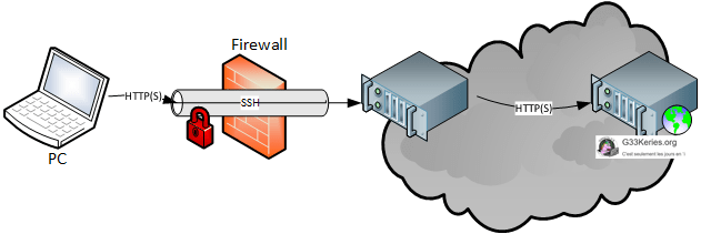 Contourner un filtrage web à l'aide d'un tunnel SSH